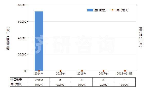 2014-2018年3月中國氮化錳(HS28500011)進口量及增速統(tǒng)計